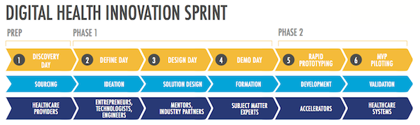Digital Health Innovation Sprint chart